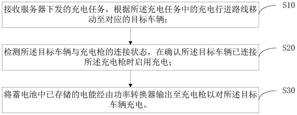 Mobile charging pile charging system and mobile charging pile charging and management method