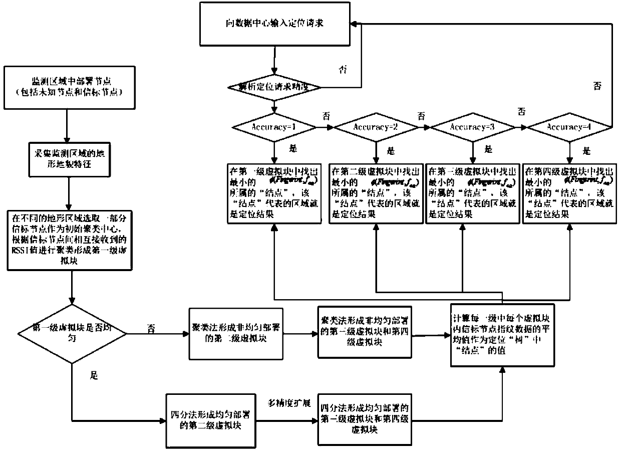 A multi-precision node localization method based on region determination