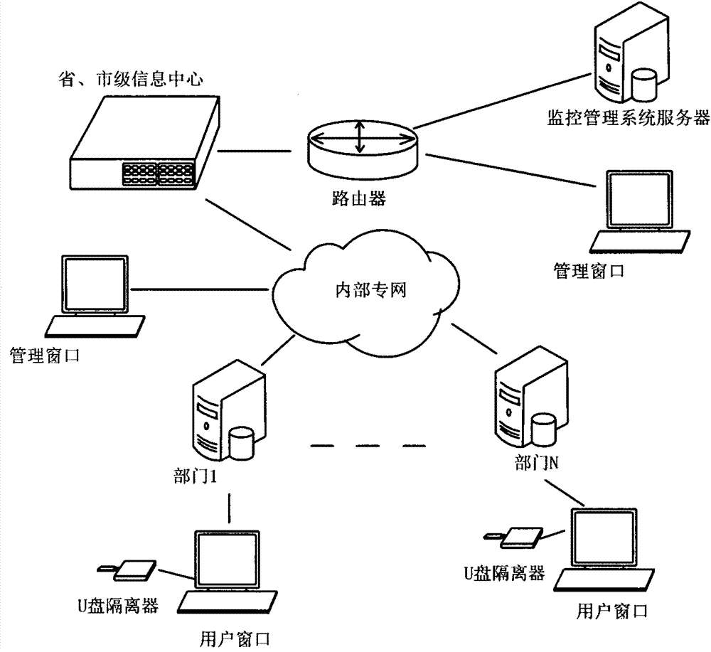 Security isolation and monitoring management method of USB mobile storage media