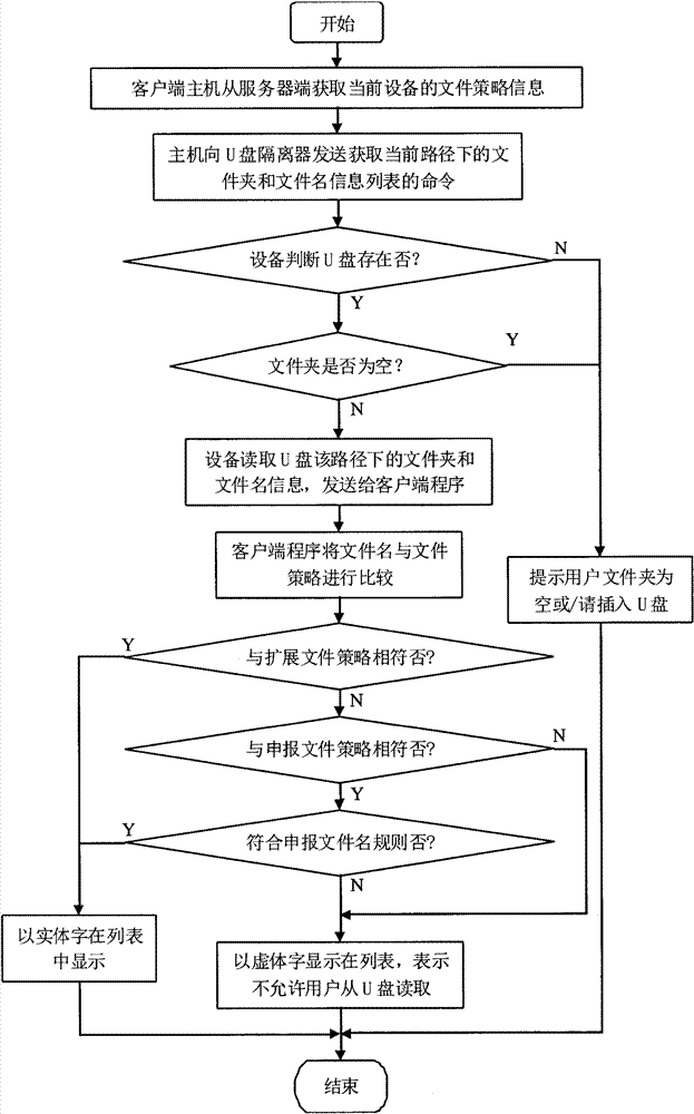 Security isolation and monitoring management method of USB mobile storage media