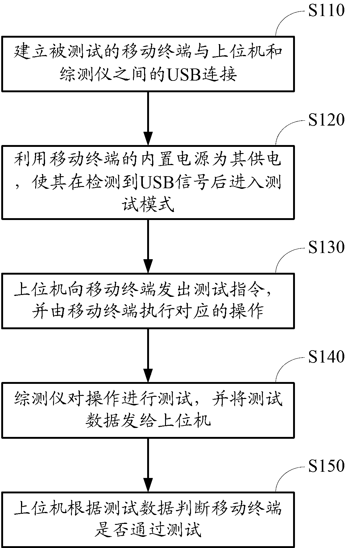 Mobile terminal testing method and mobile terminal testing system