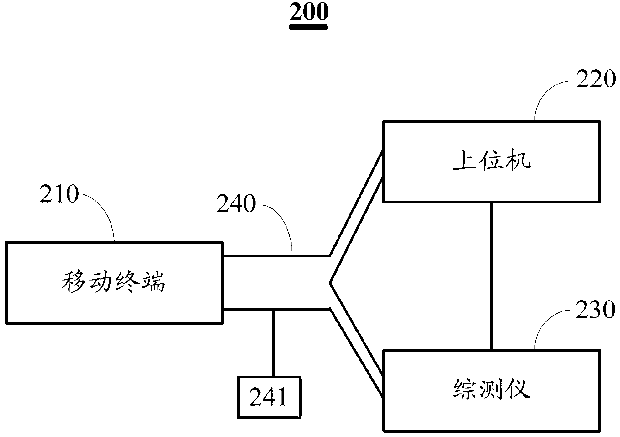 Mobile terminal testing method and mobile terminal testing system