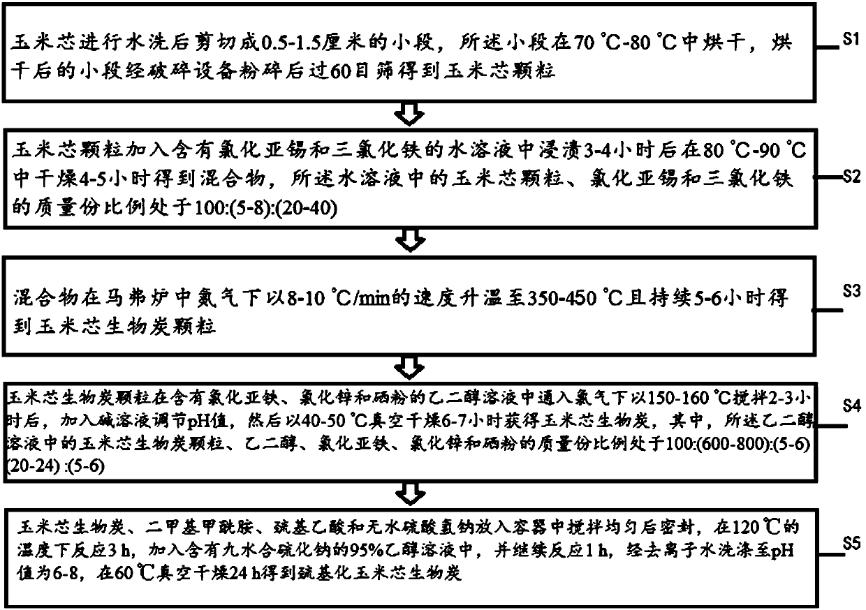 Corncob-based biochar preparation method and system as well as mercury absorbent