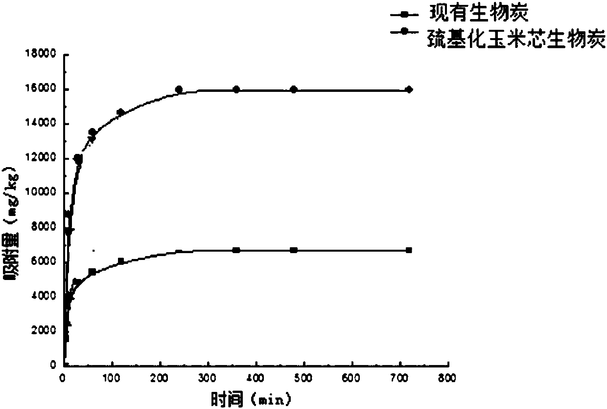 Corncob-based biochar preparation method and system as well as mercury absorbent