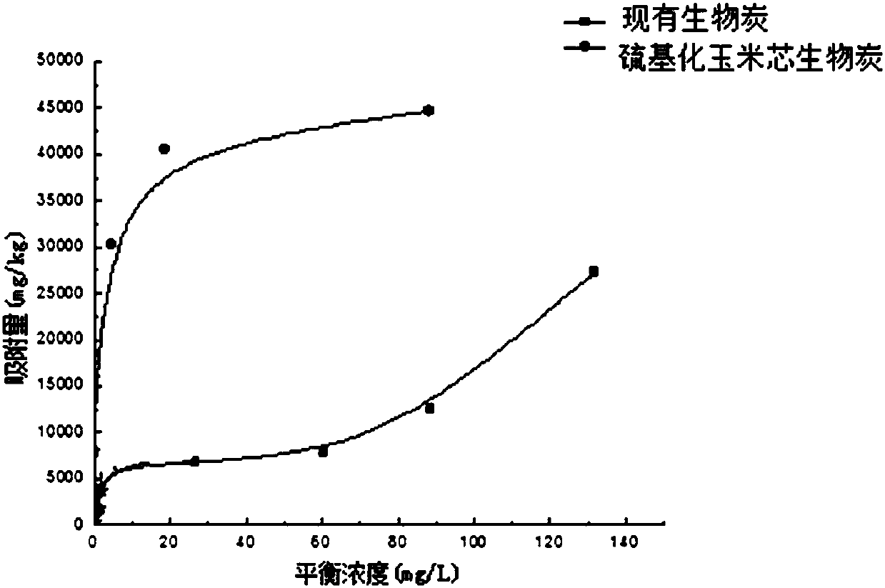 Corncob-based biochar preparation method and system as well as mercury absorbent