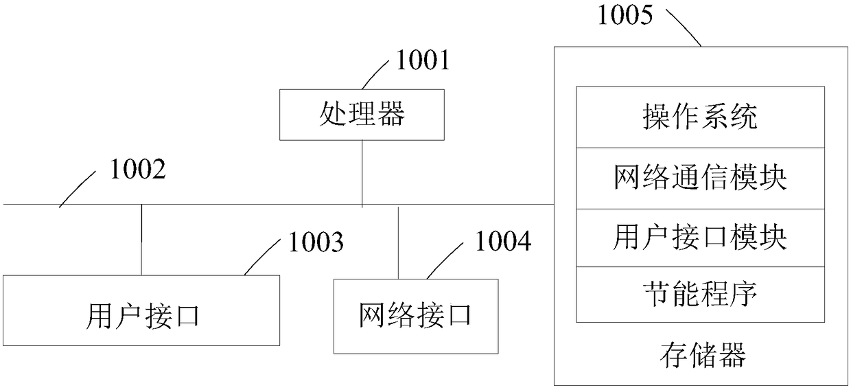 Electronic equipment, energy-saving control method, energy-saving device and readable storage medium