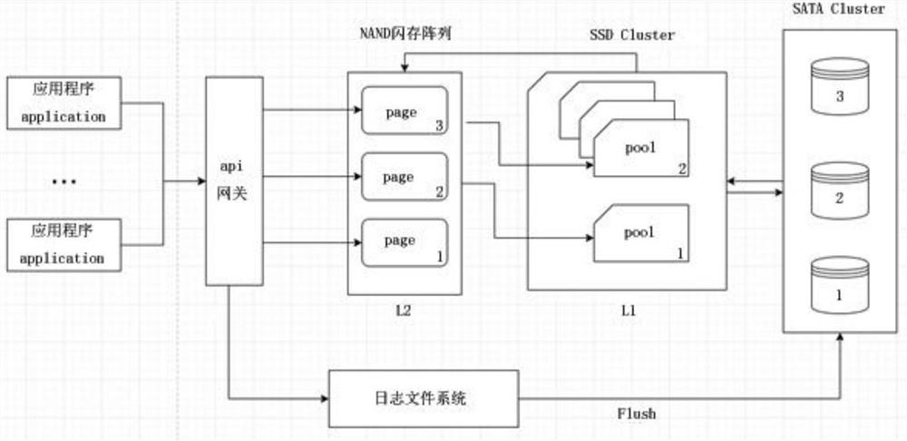 Method for hierarchically caching read-write data in storage cluster