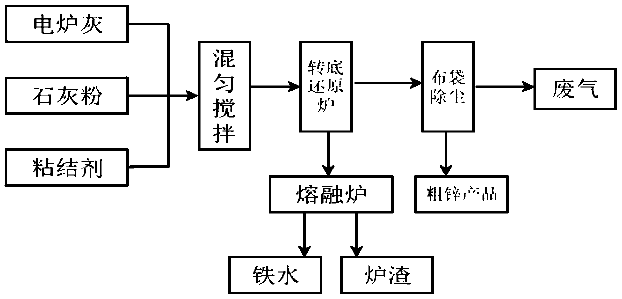 Resource utilization method of electric furnace bag dusting ash