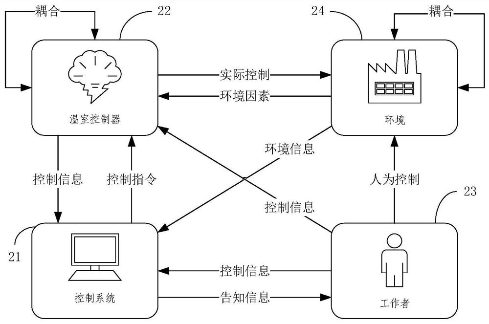 Greenhouse automatic control method and system based on complex event processing