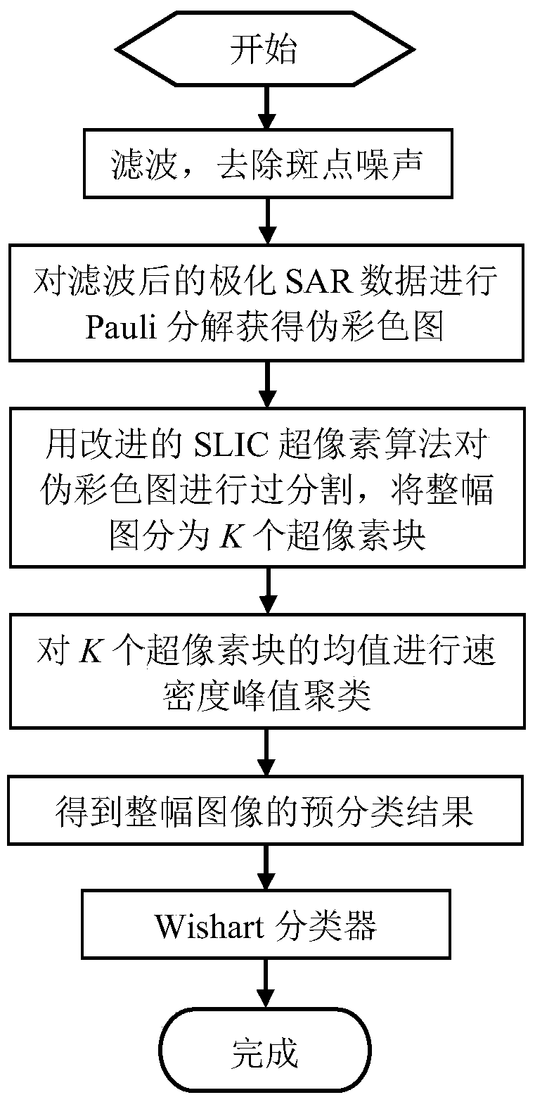 Classification Method of Polarization SAR Image Based on Spatial Information