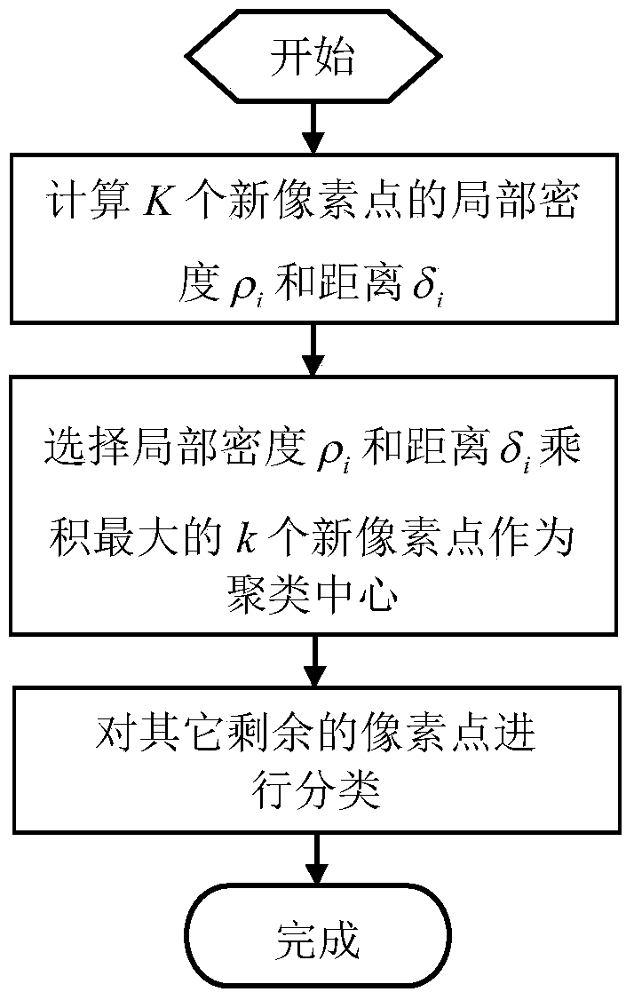 Classification Method of Polarization SAR Image Based on Spatial Information