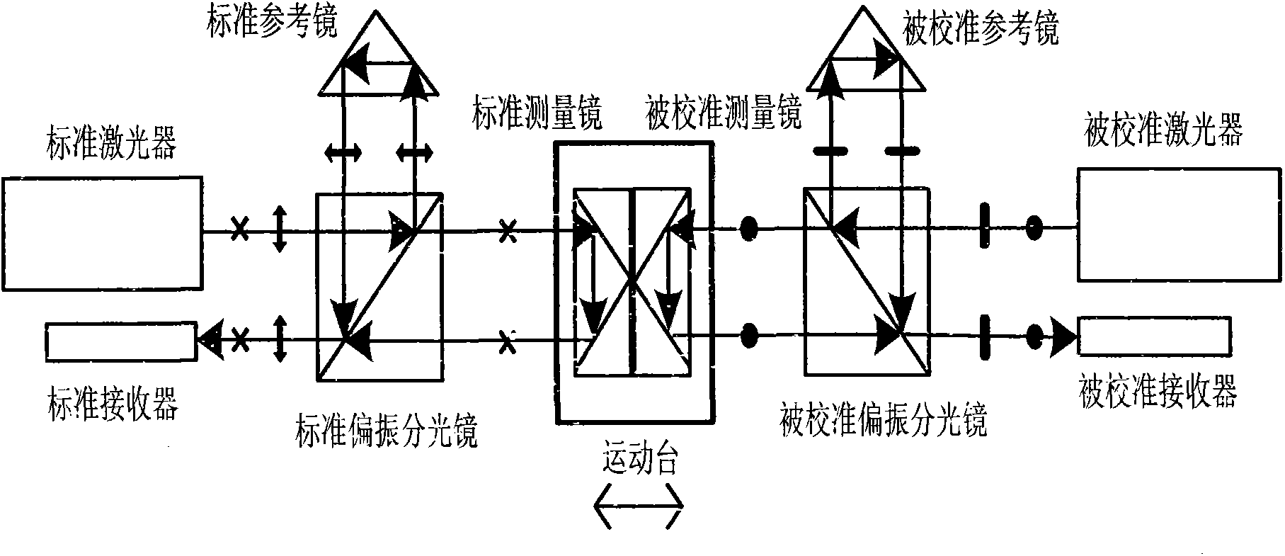 Method and device for calibrating four-optical-axis return and gas bath type linear displacement laser interferometer