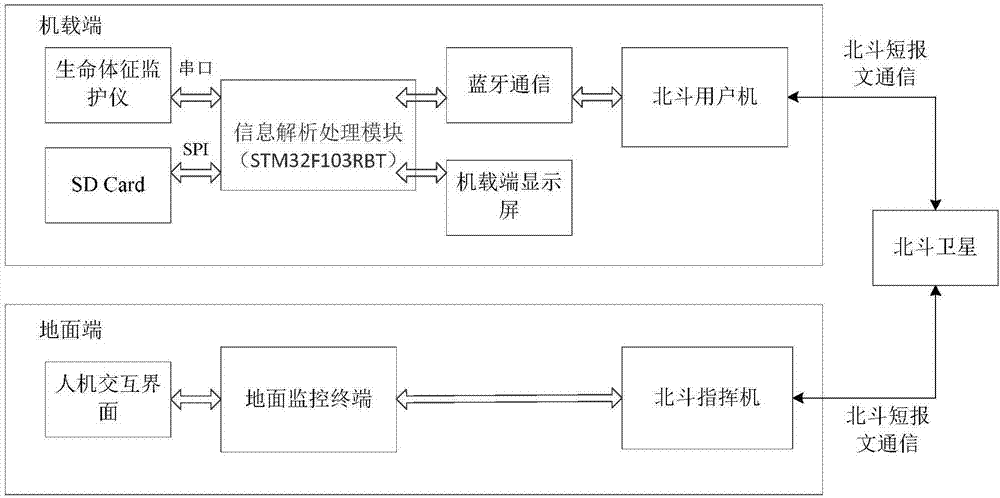 Beidou-based emergency helicopter navigation positioning system and navigation positioning method thereof