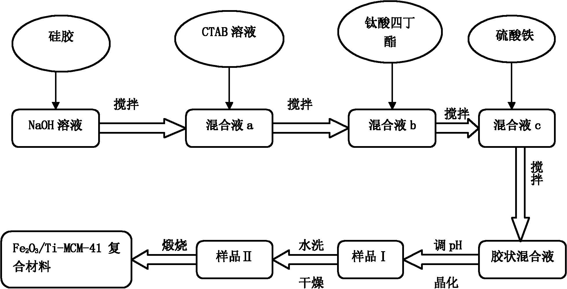 Method for preparing Fe2O3/Ti-mesoporous composite material (MCM)-41