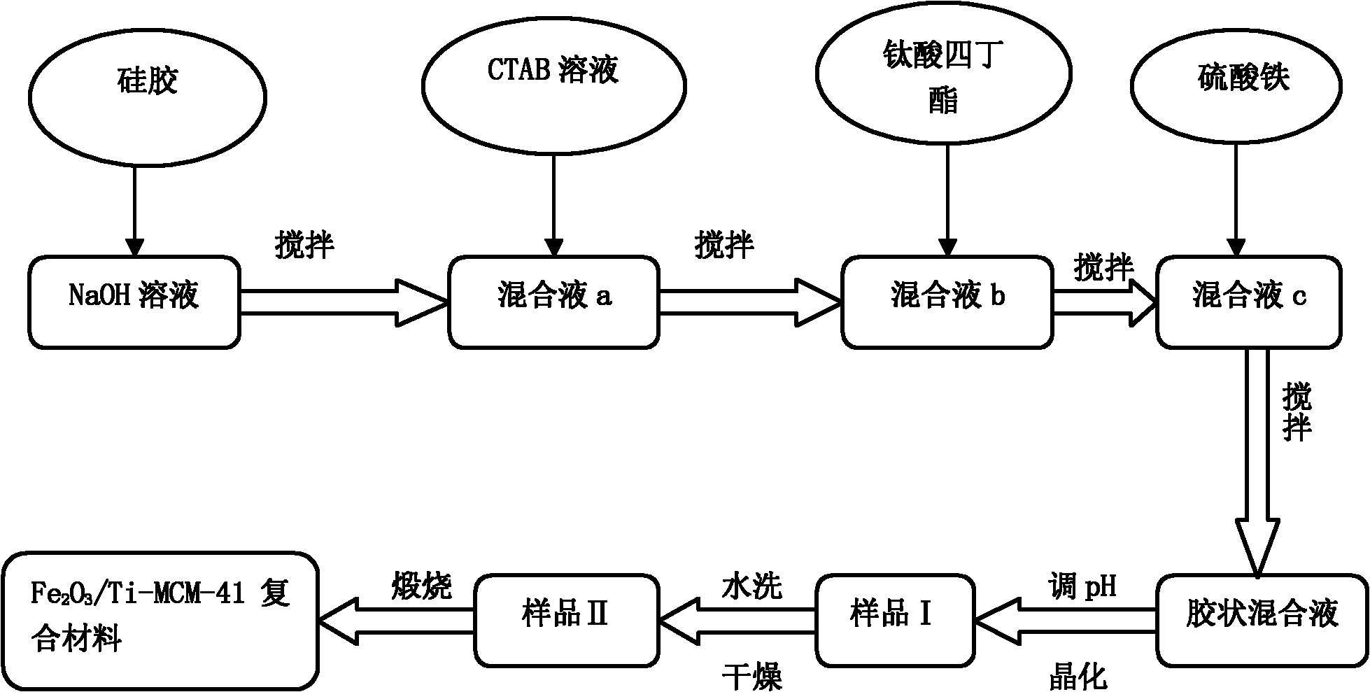 Method for preparing Fe2O3/Ti-mesoporous composite material (MCM)-41