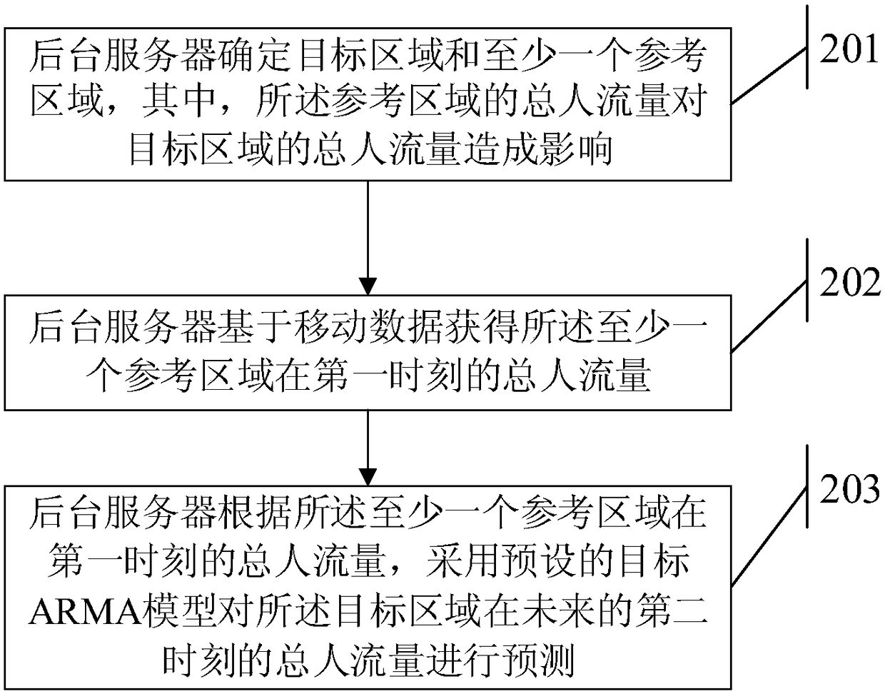 Method for predicting human flow and establishing a human flow prediction model and related equipment