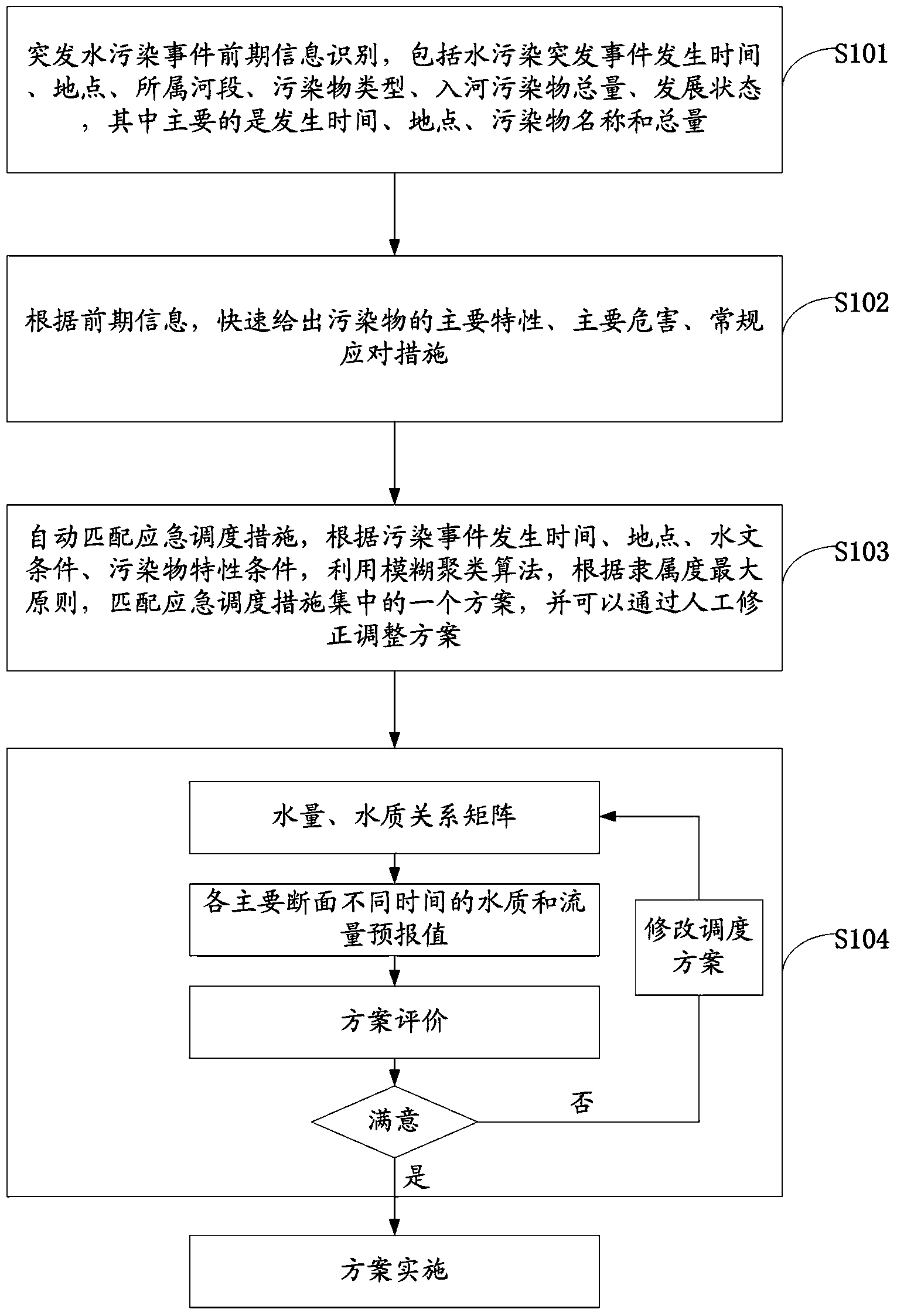 Emergency dispatching circumstance generation method for water pollution emergency