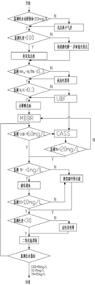 Modular integration process method for kitchen waste filtrate