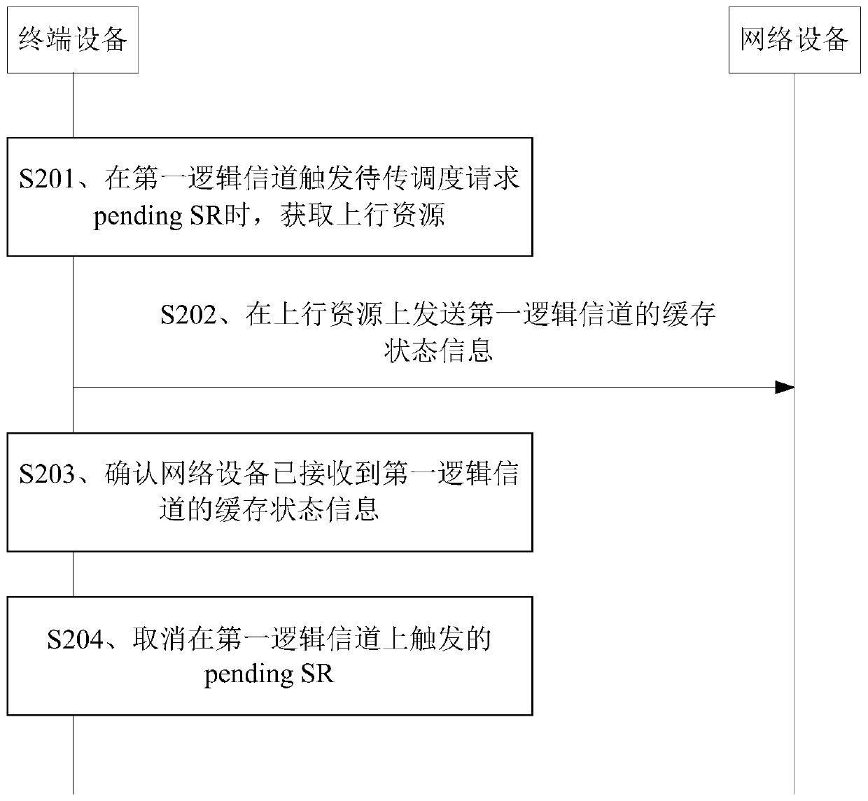 Data transmission method and device