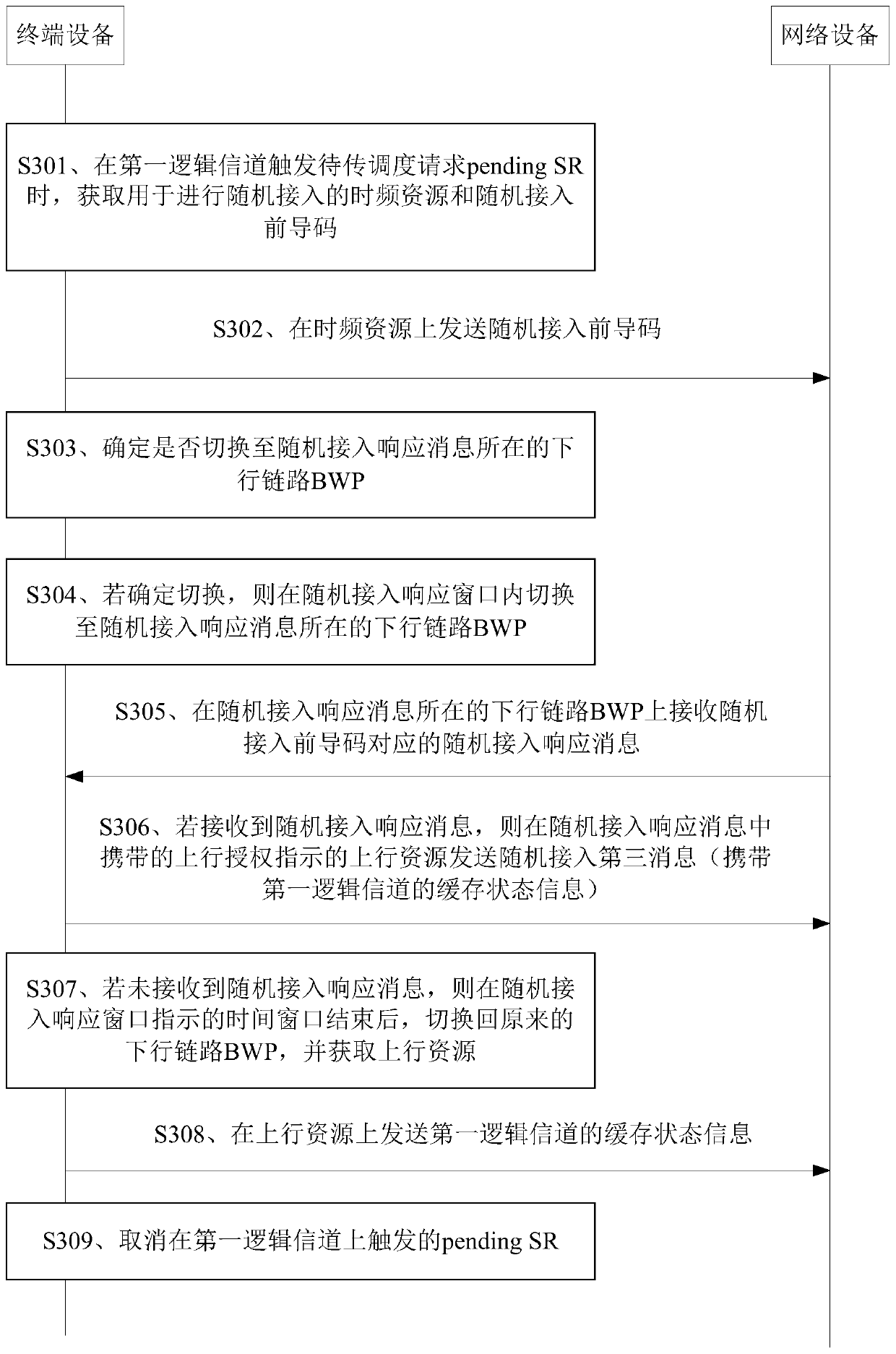 Data transmission method and device