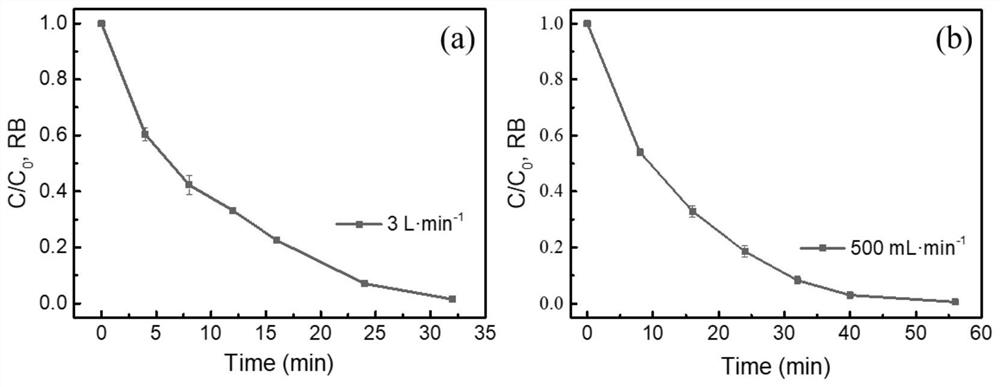 Method for treating high-salt and high-concentration active emerald blue textile wastewater through combination of UV/O3