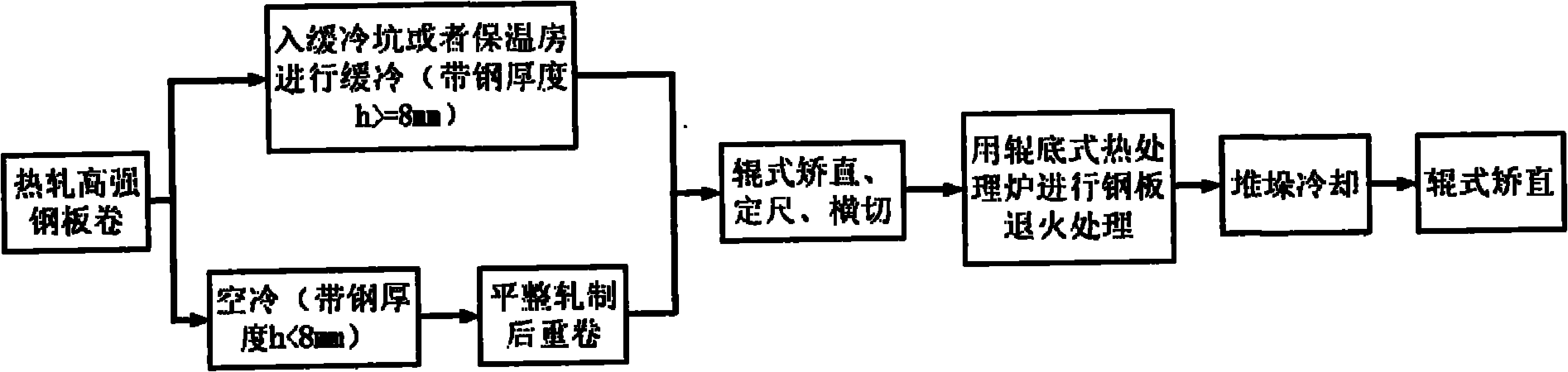 Method for removing residual stress of hot-rolling high-strength steel