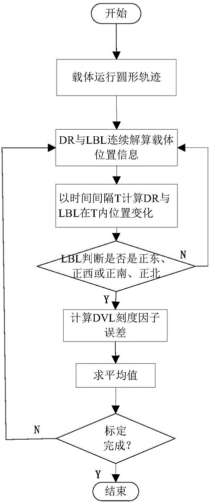 On-line calibration method for scalefactorerror of DVL (Doppler velocity log)