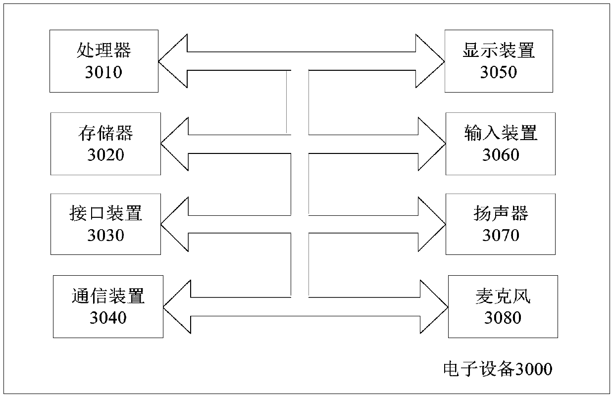 User interface rendering method and device, client device and electronic device