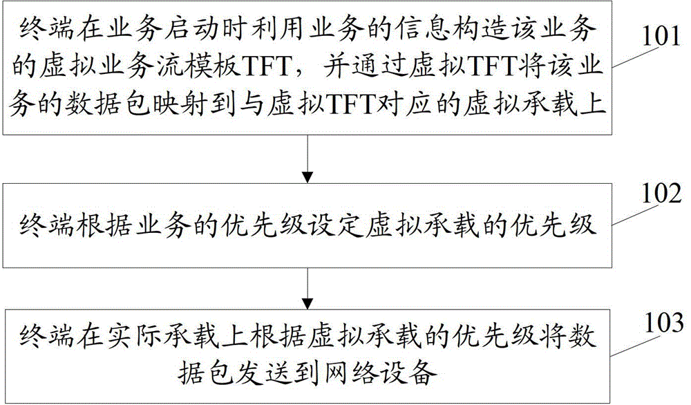 Method and equipment of data transmission