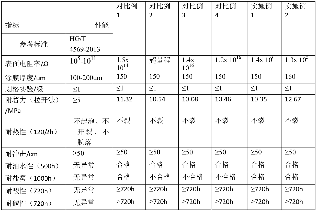 A kind of graphene-sheet conductive mica oil tank electrostatic conductive anti-corrosion coating and preparation method thereof