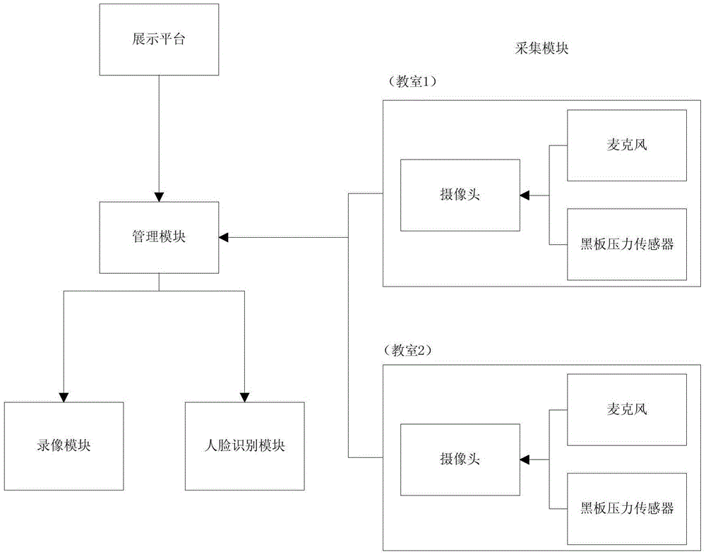 Classroom efficiency detection method and system