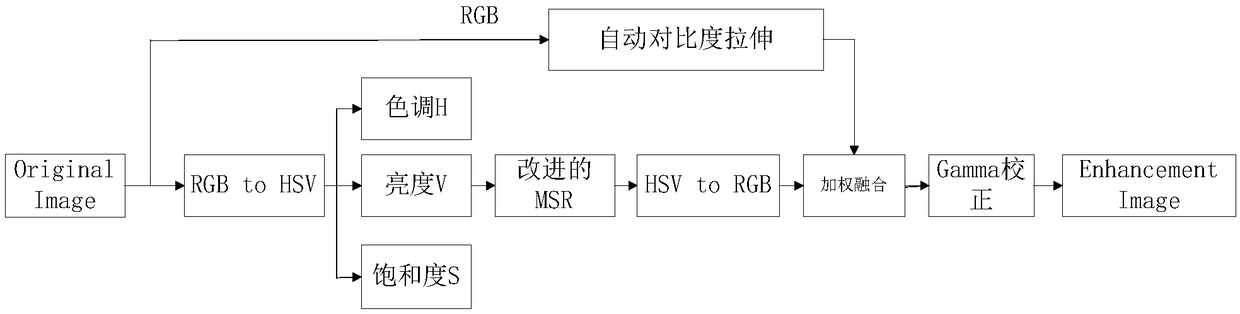 An image enhancement algorithm based on multi-algorithm fusion of different color spaces