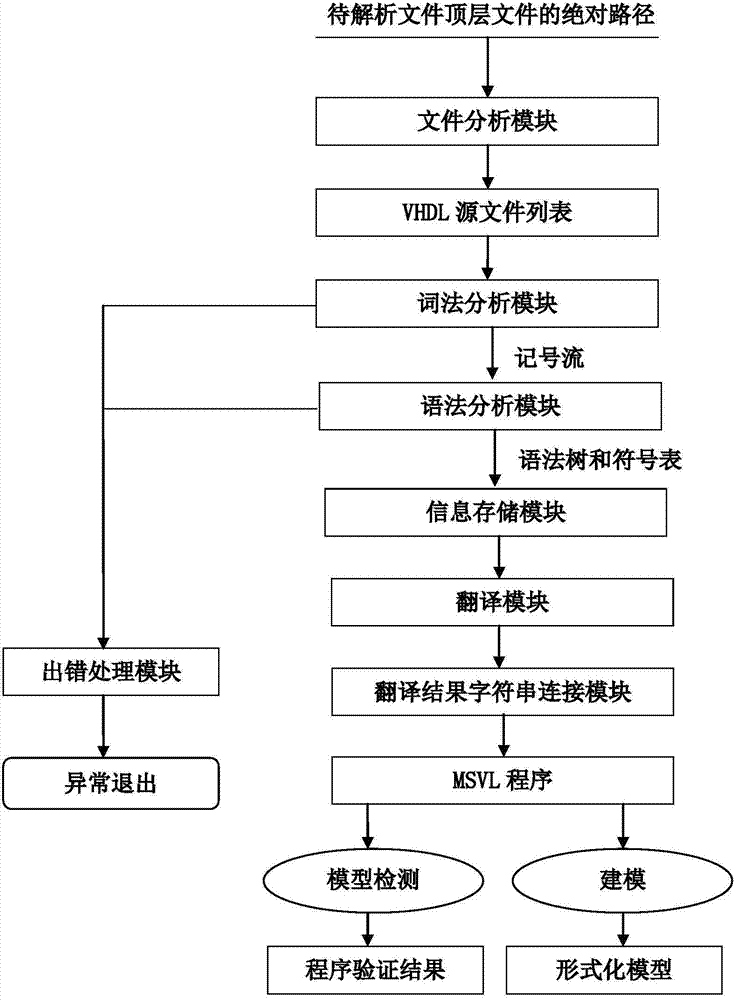 System for automatically converting hardware language VHDL (Vhsic Hardware Description Language) into MSVL (Modeling, Simulation and Verification Language)