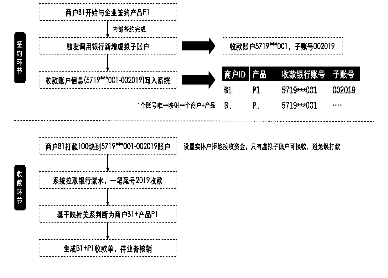 Transaction bill generation and verification methodbill generation and verification/reimbursement method, apparatus and device