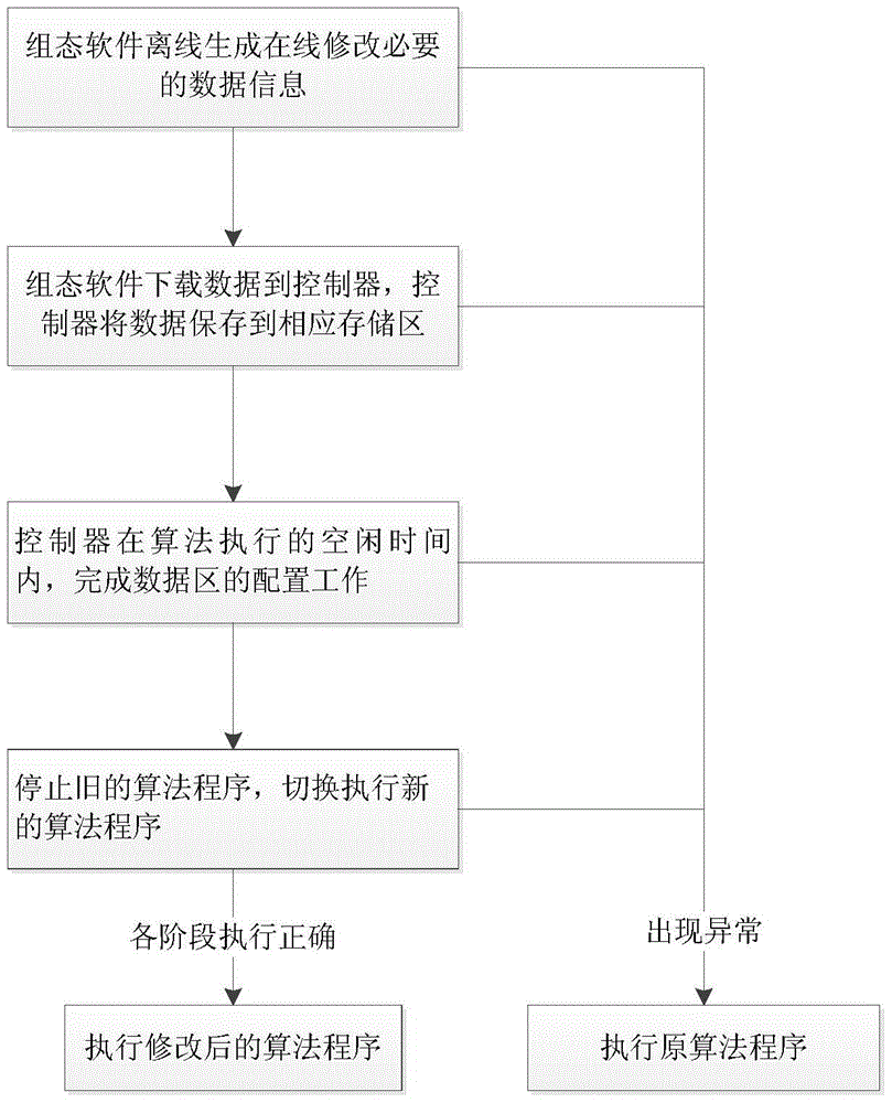 A method for online modification of control system logic algorithm program