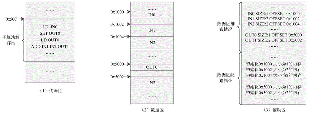 A method for online modification of control system logic algorithm program