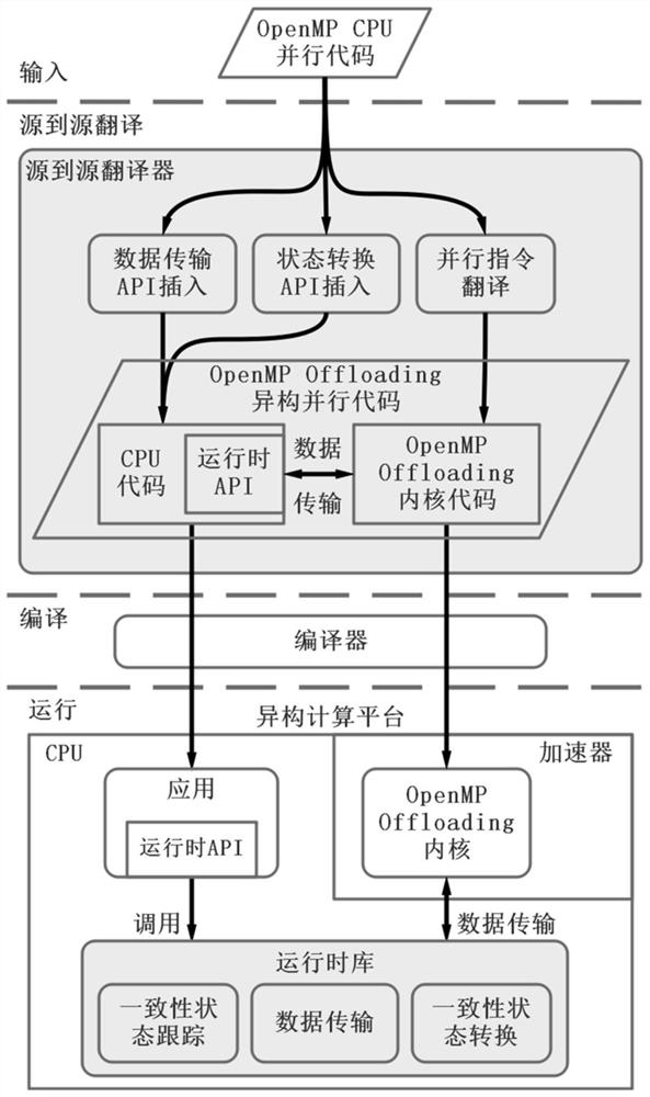 Automatic transplanting and optimizing method for heterogeneous parallel program