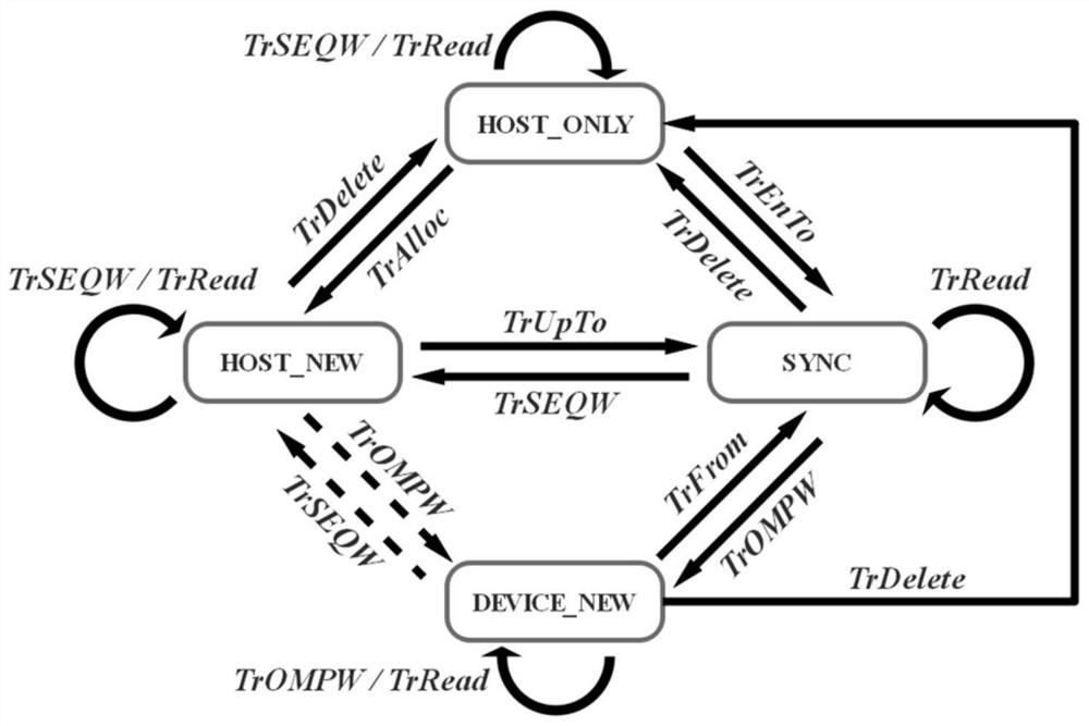 Automatic transplanting and optimizing method for heterogeneous parallel program