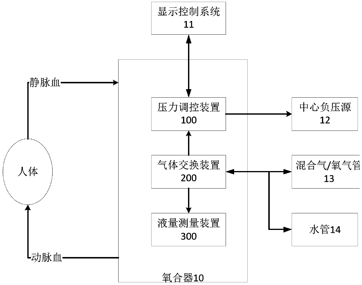 Oxygenator with negative pressure regulation and control function and control method of oxygenator with negative pressure regulation and control function