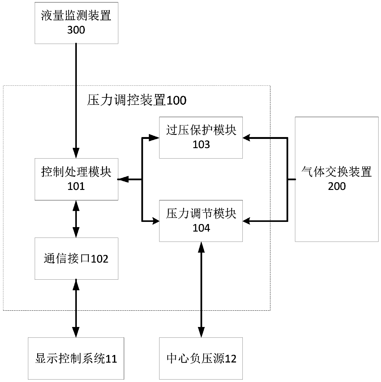 Oxygenator with negative pressure regulation and control function and control method of oxygenator with negative pressure regulation and control function