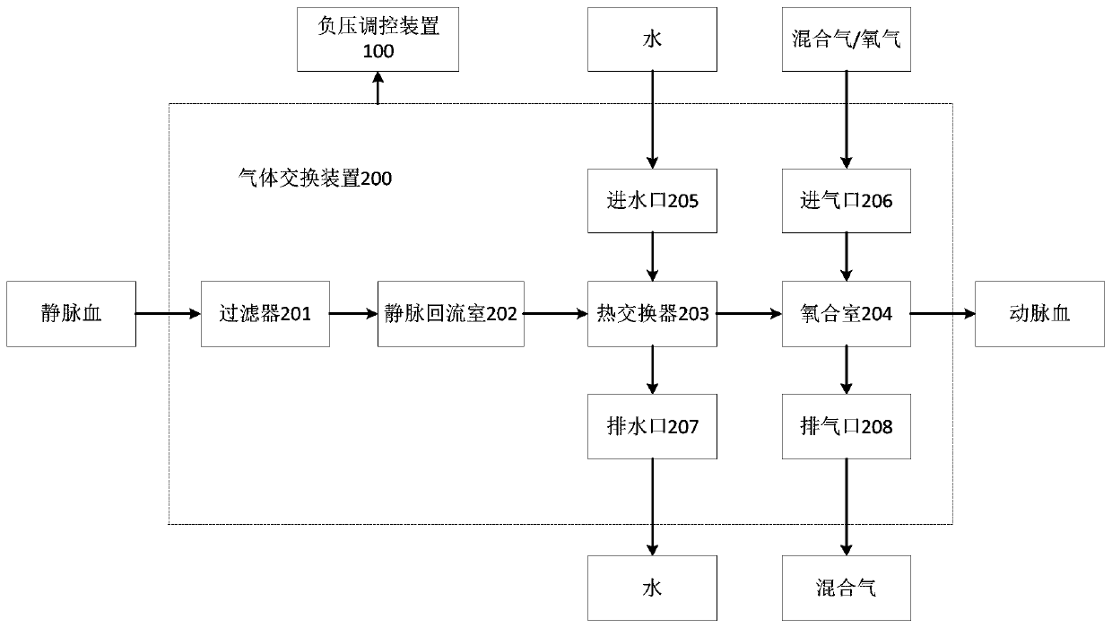 Oxygenator with negative pressure regulation and control function and control method of oxygenator with negative pressure regulation and control function