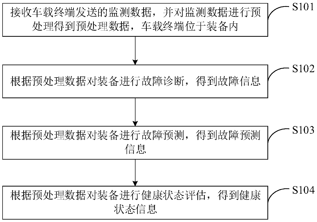 Equipment fault prediction and health assessment method and system and terminal equipment