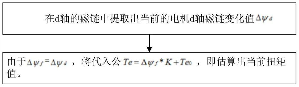 Electric vehicle motor torque estimation method and system and vehicle