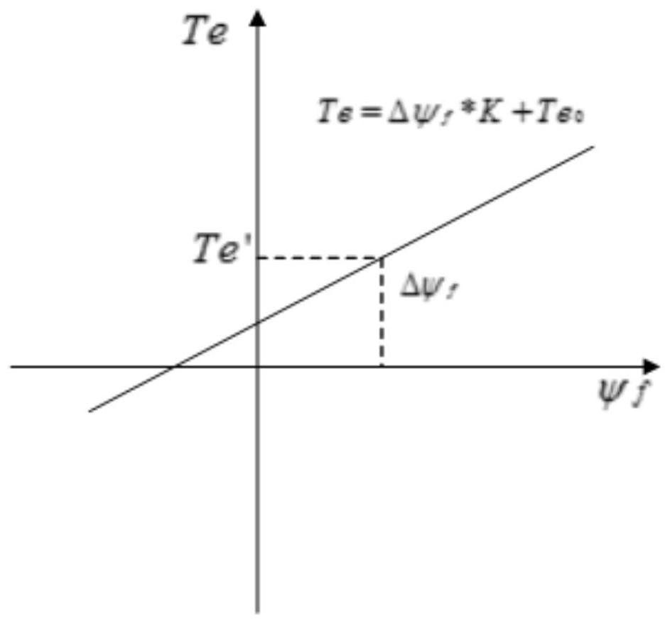 Electric vehicle motor torque estimation method and system and vehicle