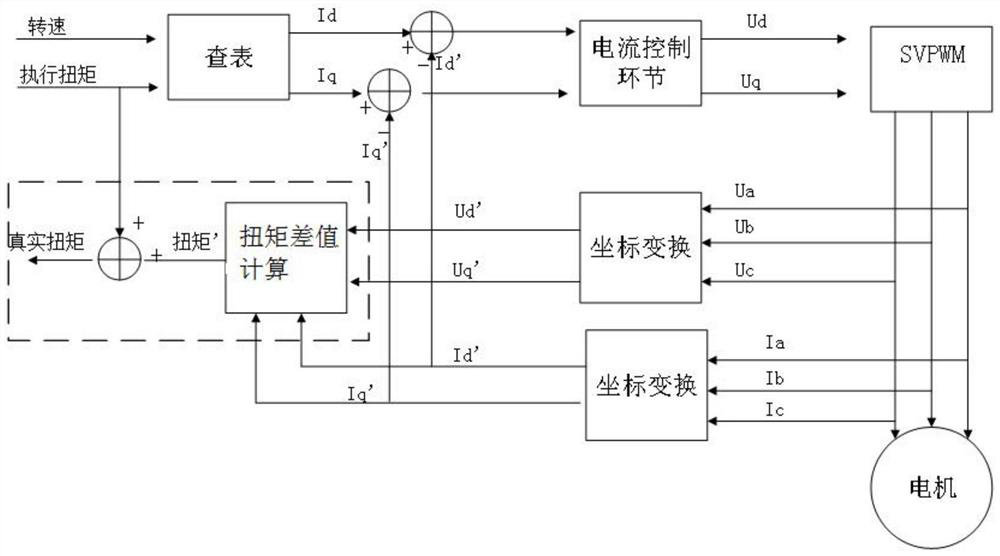 Electric vehicle motor torque estimation method and system and vehicle