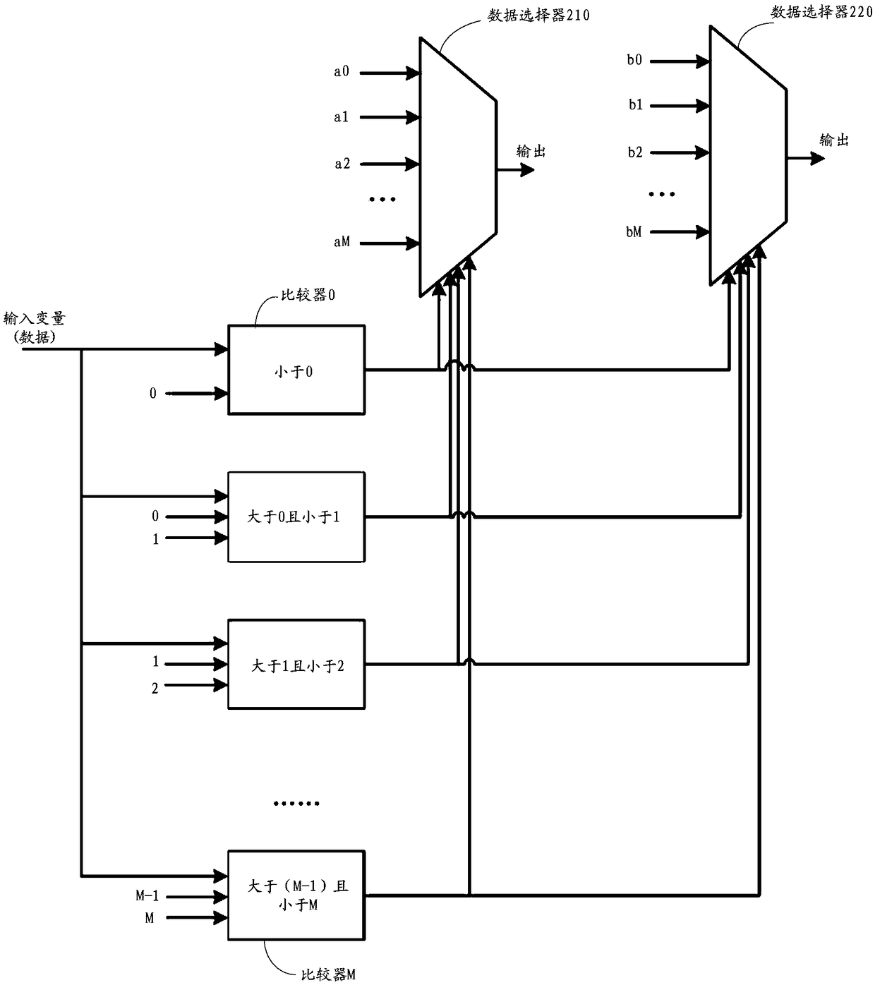 Activation processing device applied to neural networks