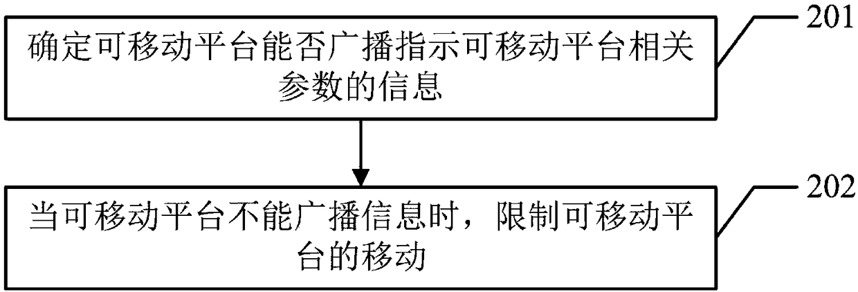 CONTROL METHOD FOR MOVABLE PLATFORM AND MOVABLE PLATFORMz