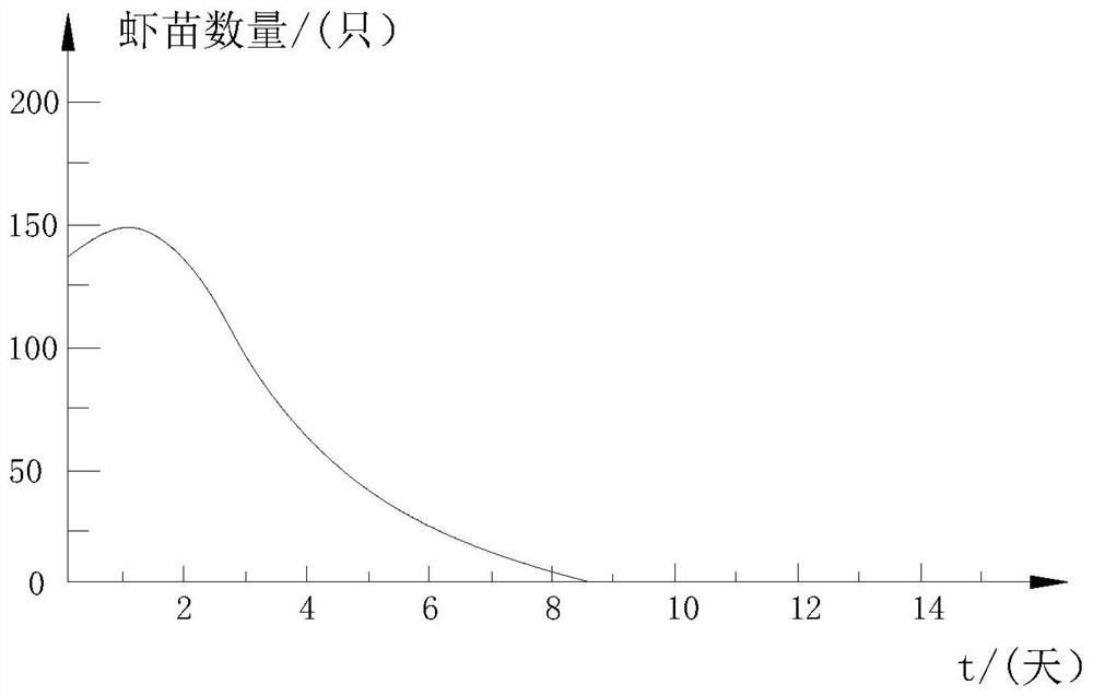 Method for increasing crayfish fry transportation survival rate