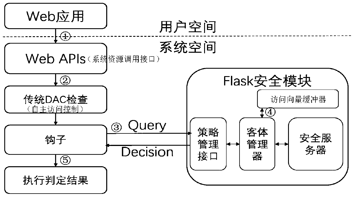 How to build the flask security module