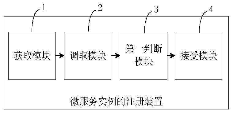 Registration method and device of micro-service instance, computer equipment and storage medium